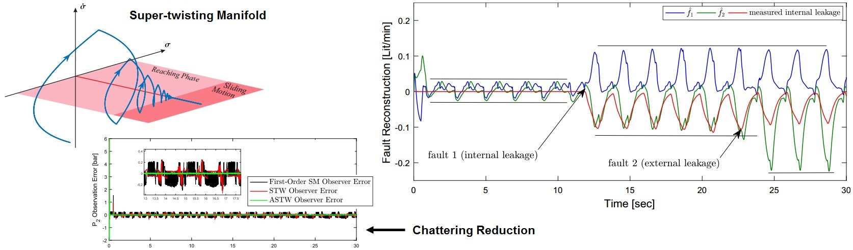 Sliding Mode Observer